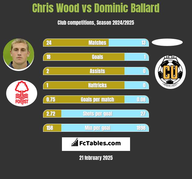 Chris Wood vs Dominic Ballard h2h player stats