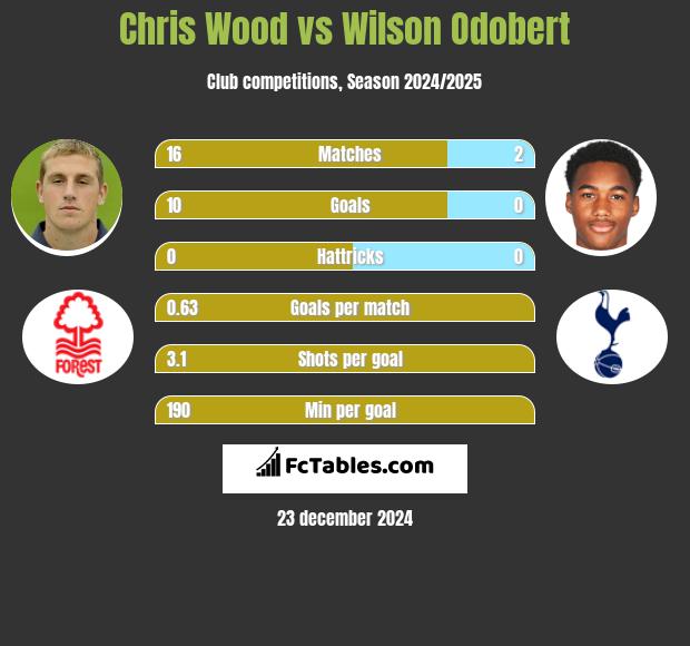 Chris Wood vs Wilson Odobert h2h player stats