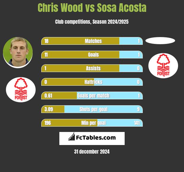 Chris Wood vs Sosa Acosta h2h player stats