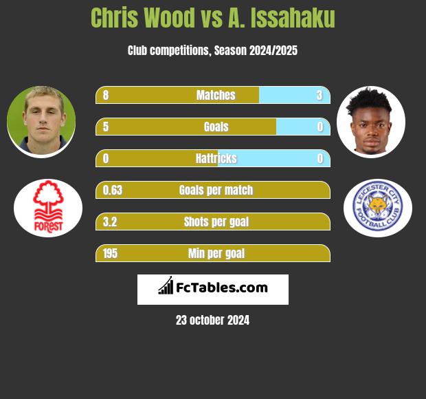 Chris Wood vs A. Issahaku h2h player stats