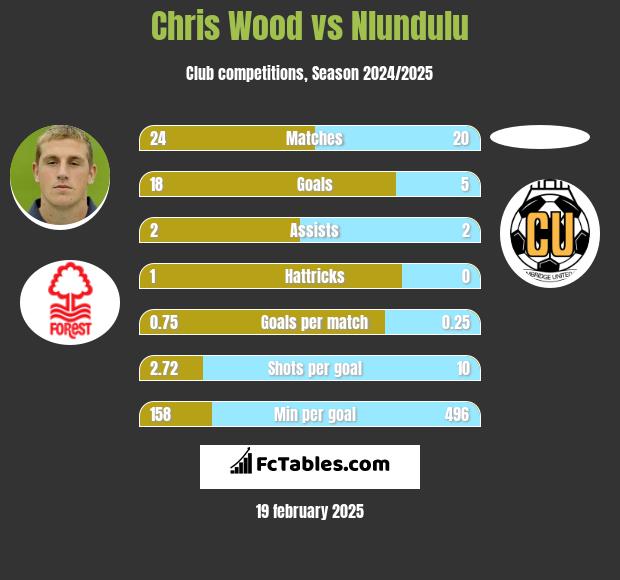 Chris Wood vs Nlundulu h2h player stats