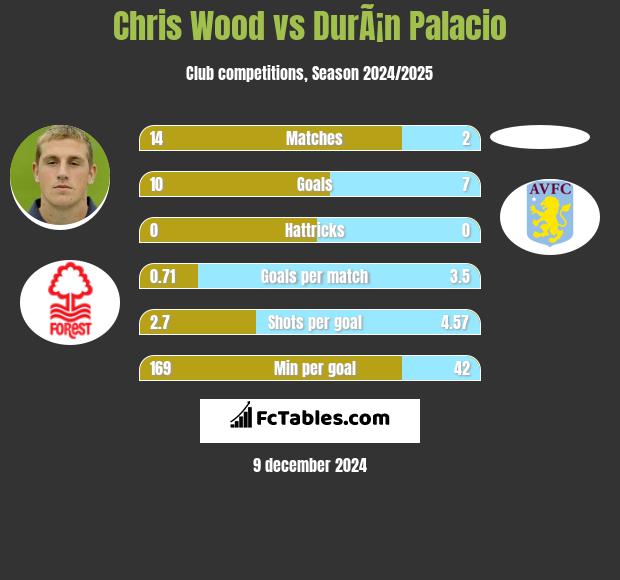 Chris Wood vs DurÃ¡n Palacio h2h player stats