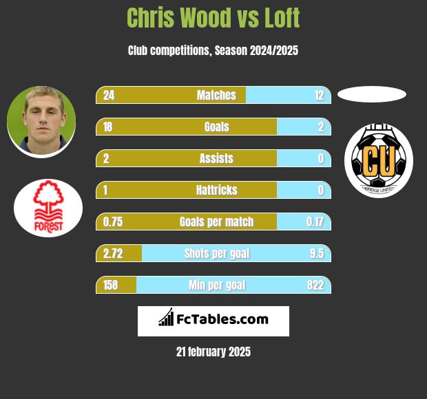 Chris Wood vs Loft h2h player stats