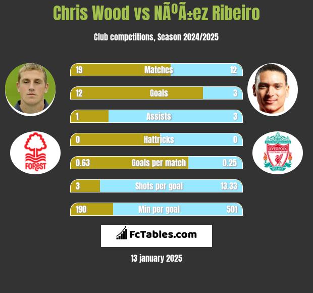 Chris Wood vs NÃºÃ±ez Ribeiro h2h player stats