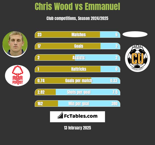 Chris Wood vs Emmanuel h2h player stats