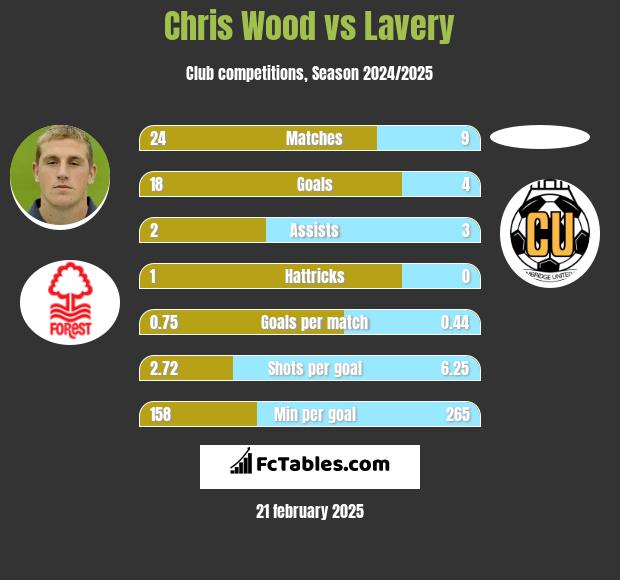 Chris Wood vs Lavery h2h player stats