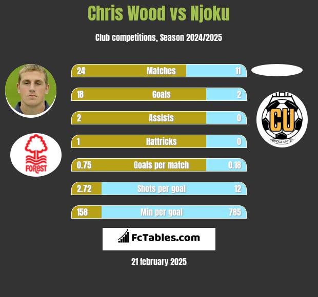 Chris Wood vs Njoku h2h player stats