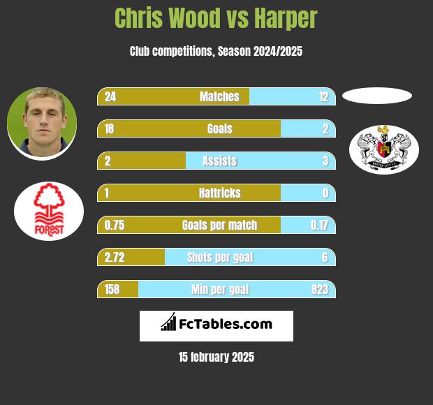 Chris Wood vs Harper h2h player stats