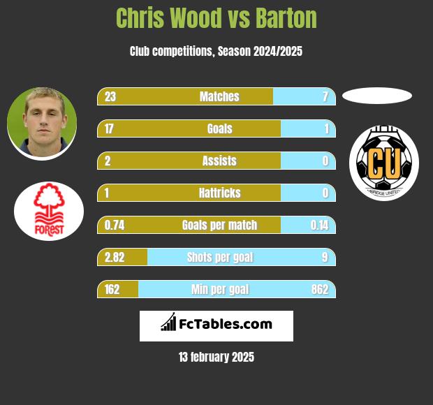 Chris Wood vs Barton h2h player stats