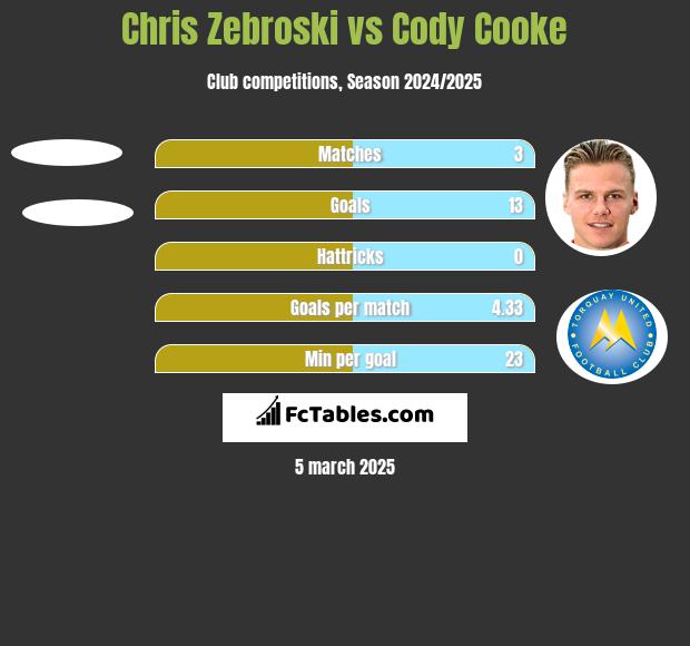 Chris Zebroski vs Cody Cooke h2h player stats