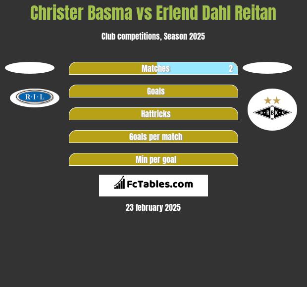 Christer Basma vs Erlend Dahl Reitan h2h player stats