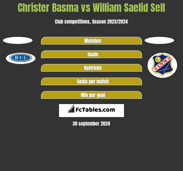 Christer Basma vs William Saelid Sell h2h player stats