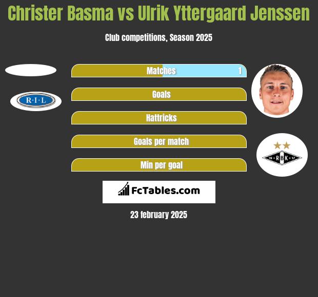 Christer Basma vs Ulrik Yttergaard Jenssen h2h player stats