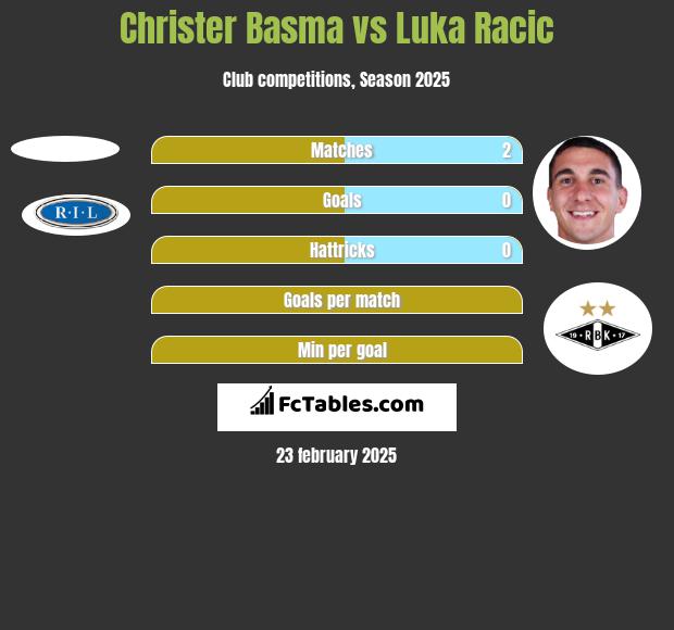 Christer Basma vs Luka Racic h2h player stats