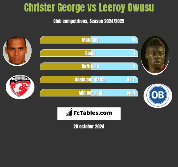 Christer George vs Leeroy Owusu h2h player stats