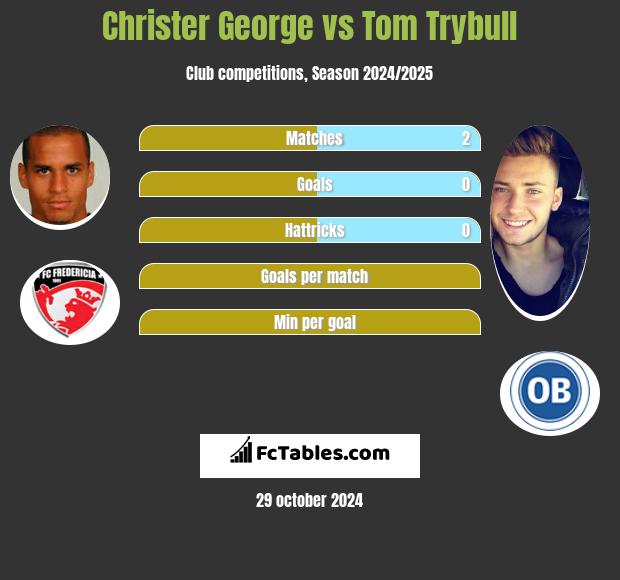 Christer George vs Tom Trybull h2h player stats