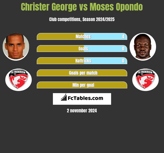 Christer George vs Moses Opondo h2h player stats