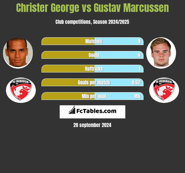 Christer George vs Gustav Marcussen h2h player stats