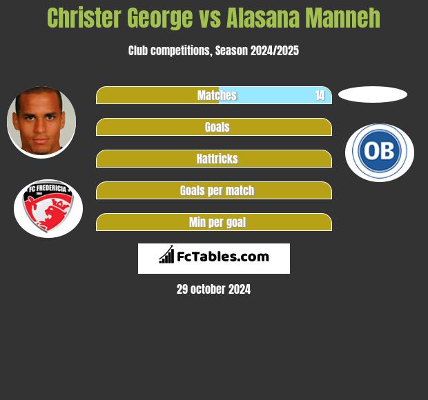 Christer George vs Alasana Manneh h2h player stats