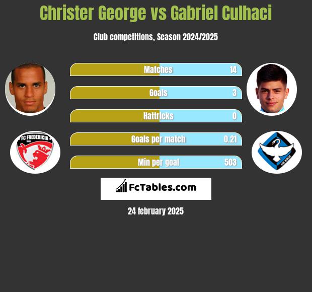 Christer George vs Gabriel Culhaci h2h player stats