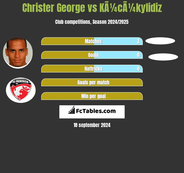 Christer George vs KÃ¼cÃ¼kylidiz h2h player stats