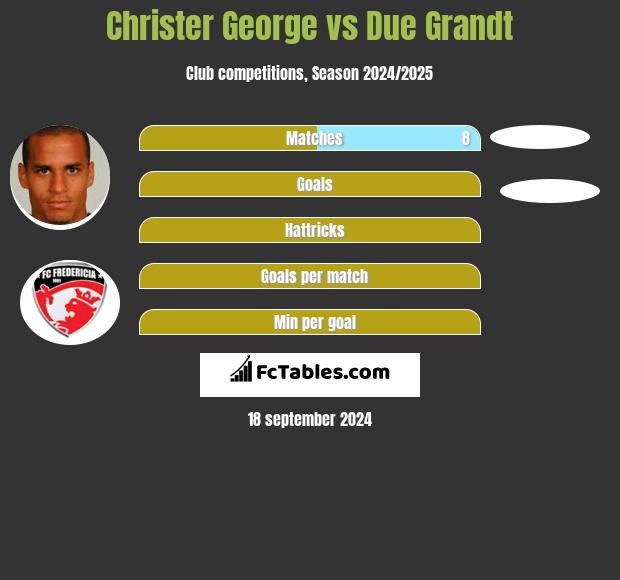 Christer George vs Due Grandt h2h player stats