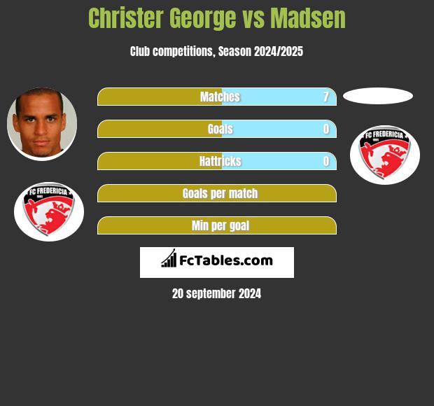 Christer George vs Madsen h2h player stats