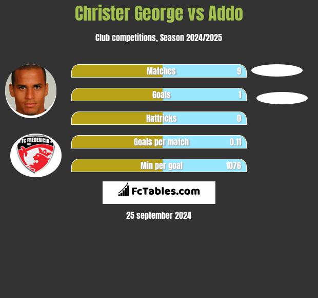 Christer George vs Addo h2h player stats