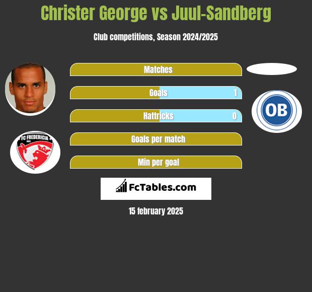 Christer George vs Juul-Sandberg h2h player stats