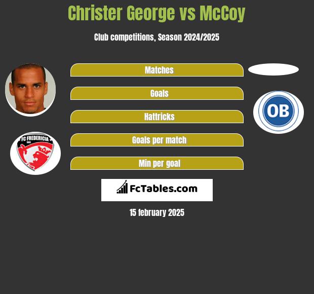 Christer George vs McCoy h2h player stats