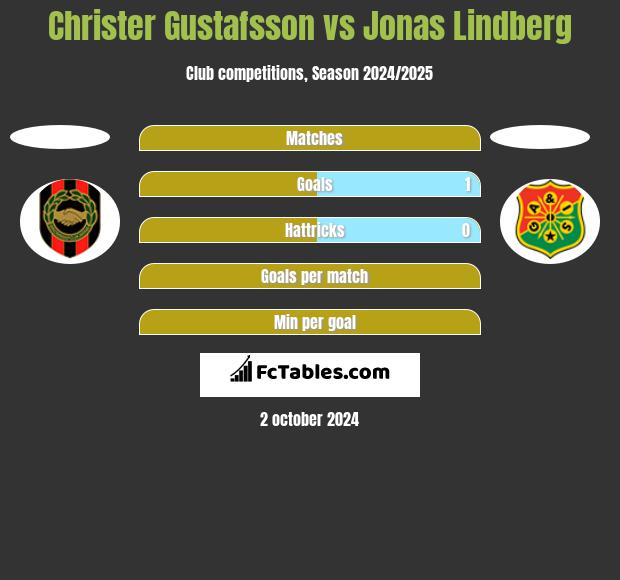 Christer Gustafsson vs Jonas Lindberg h2h player stats