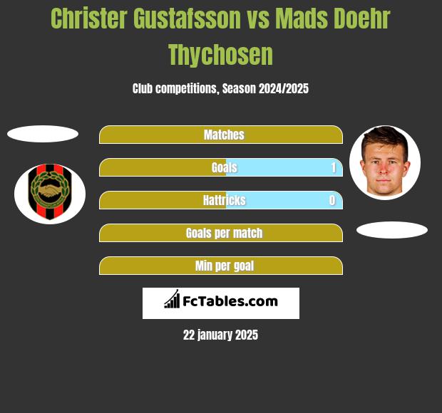 Christer Gustafsson vs Mads Doehr Thychosen h2h player stats