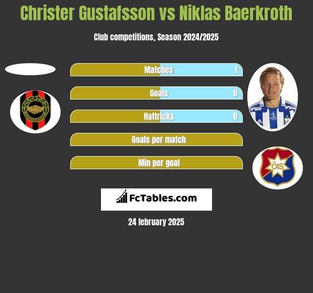 Christer Gustafsson vs Niklas Baerkroth h2h player stats