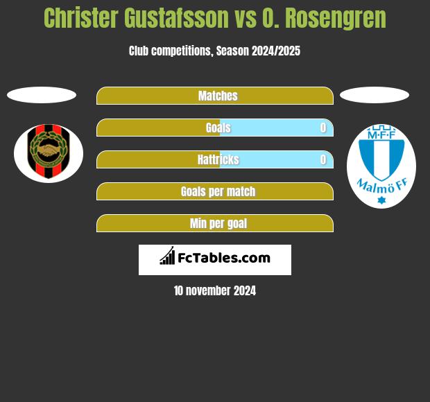 Christer Gustafsson vs O. Rosengren h2h player stats