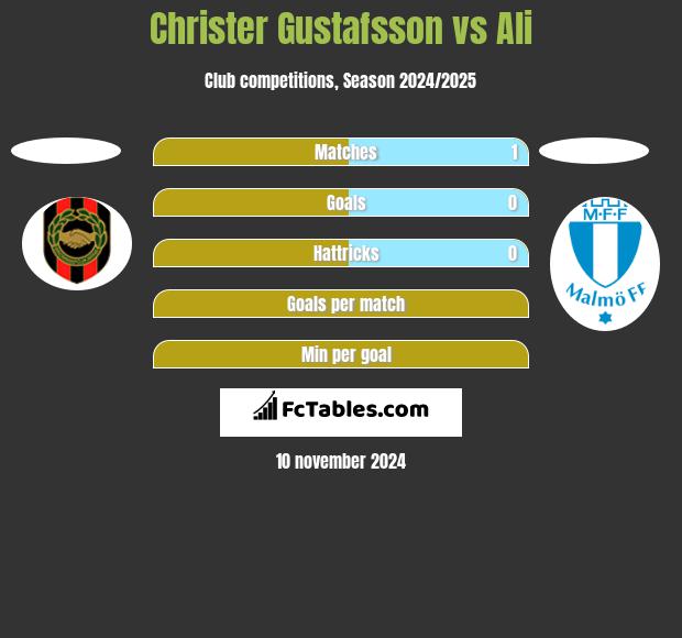 Christer Gustafsson vs Ali h2h player stats