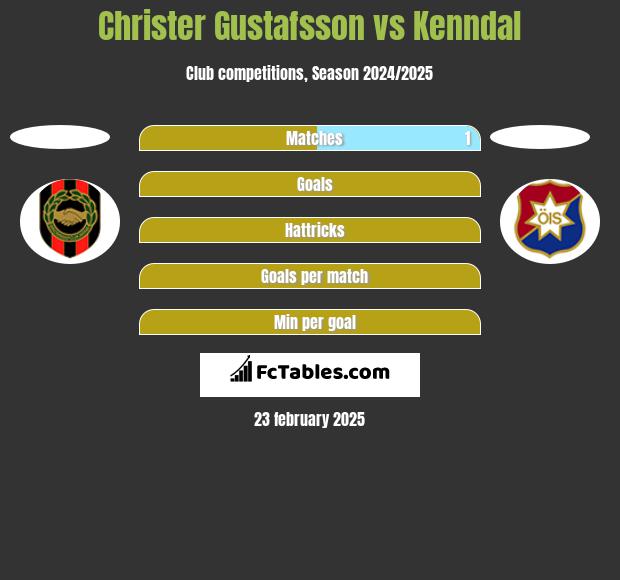 Christer Gustafsson vs Kenndal h2h player stats