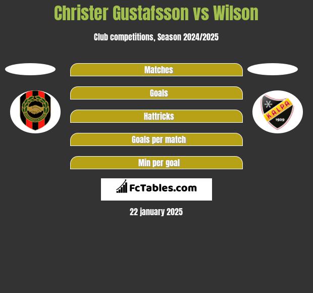 Christer Gustafsson vs Wilson h2h player stats