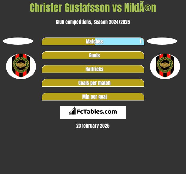 Christer Gustafsson vs NildÃ©n h2h player stats