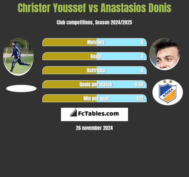 Christer Youssef vs Anastasios Donis h2h player stats