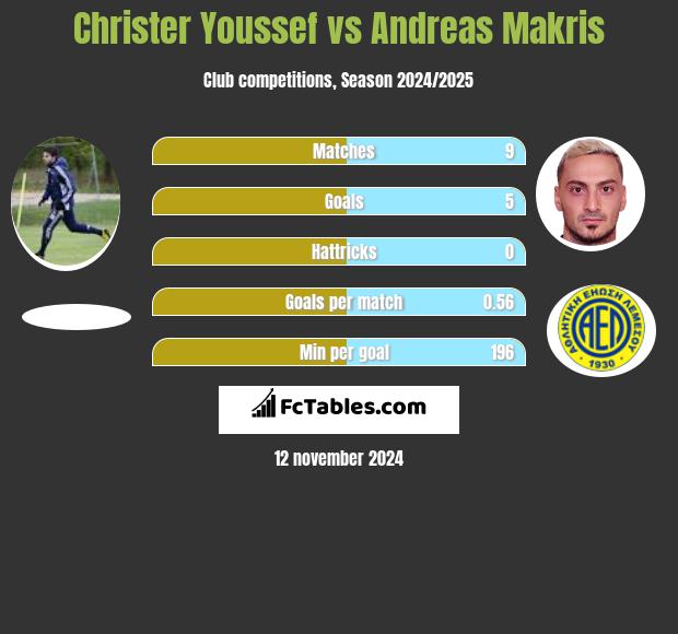 Christer Youssef vs Andreas Makris h2h player stats