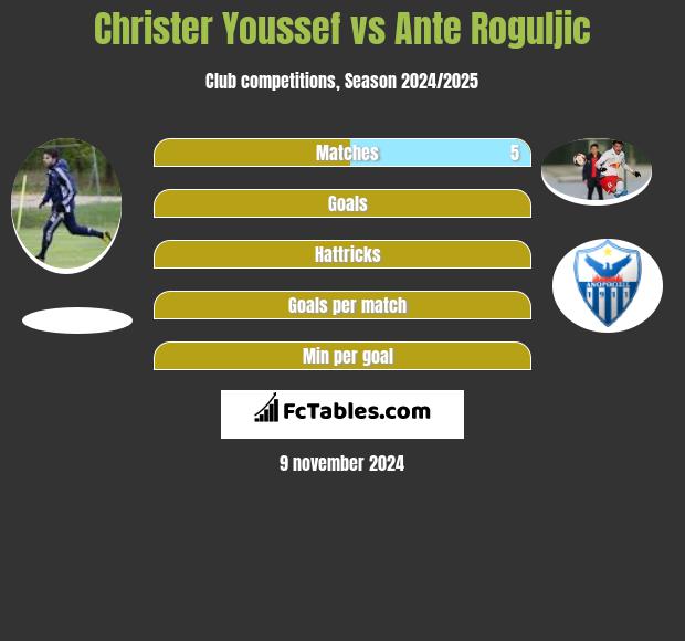 Christer Youssef vs Ante Roguljic h2h player stats