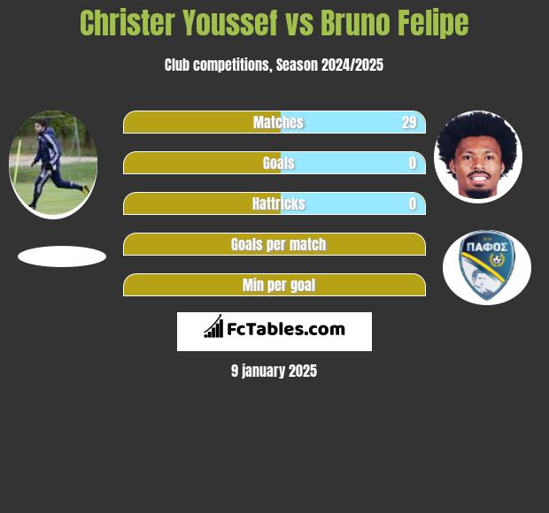 Christer Youssef vs Bruno Felipe h2h player stats