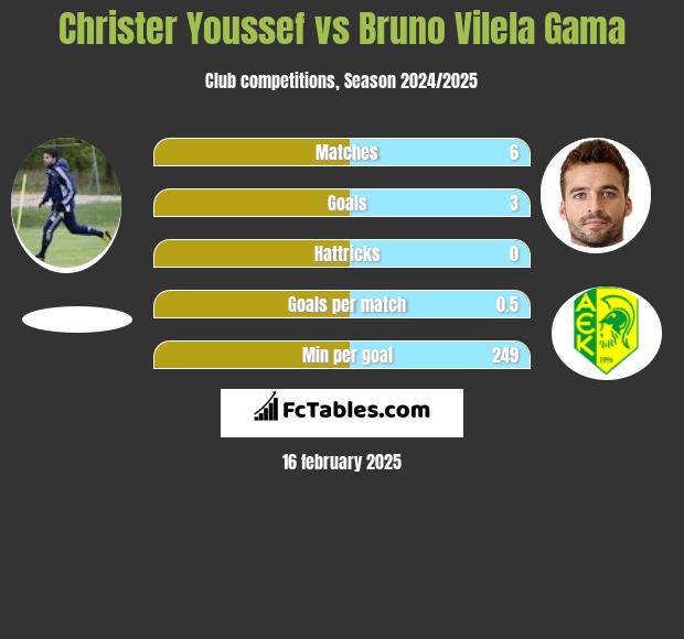 Christer Youssef vs Bruno Vilela Gama h2h player stats