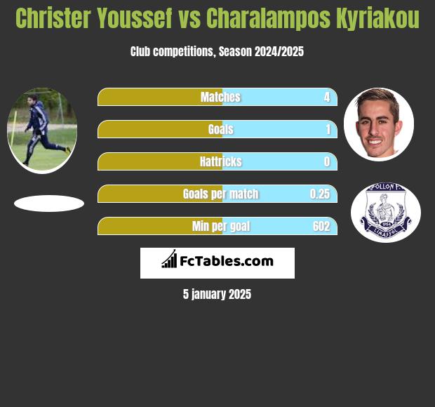 Christer Youssef vs Charalampos Kyriakou h2h player stats