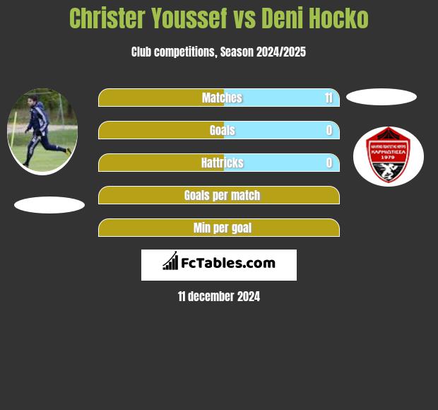 Christer Youssef vs Deni Hocko h2h player stats