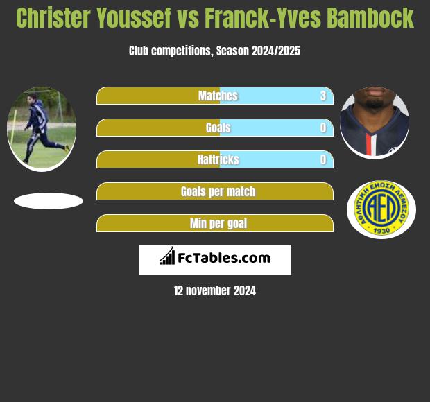 Christer Youssef vs Franck-Yves Bambock h2h player stats