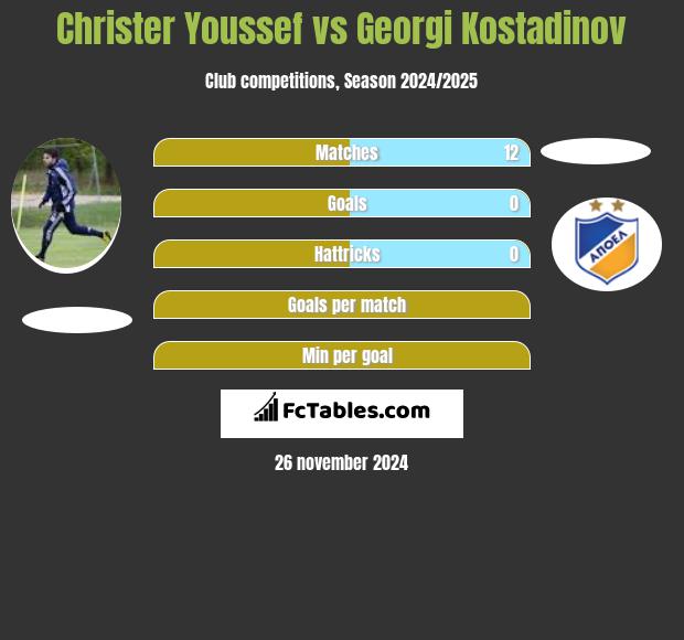 Christer Youssef vs Georgi Kostadinov h2h player stats