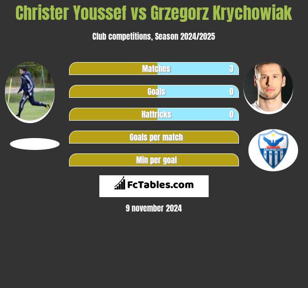 Christer Youssef vs Grzegorz Krychowiak h2h player stats