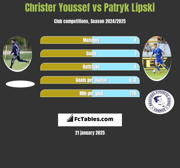 Christer Youssef vs Patryk Lipski h2h player stats