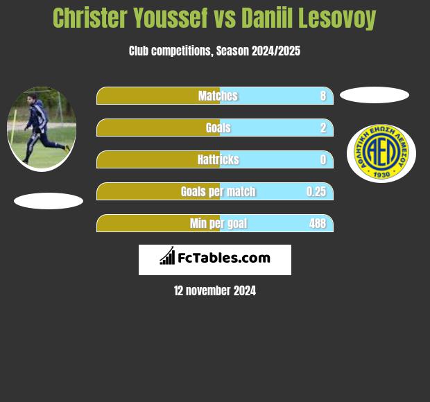 Christer Youssef vs Daniil Lesovoy h2h player stats